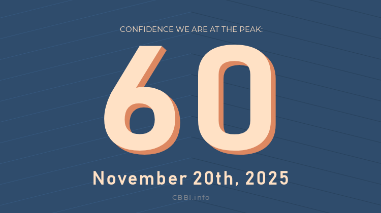 Daily #CBBI status update:

             CBBI.info
𝐂𝐎𝐍𝐅𝐈𝐃𝐄𝐍𝐂𝐄 𝐒𝐂𝐎𝐑𝐄: 6️⃣0️⃣
   🗓 Nov 20th, 2025

The price of #Bitcoin is $92,264