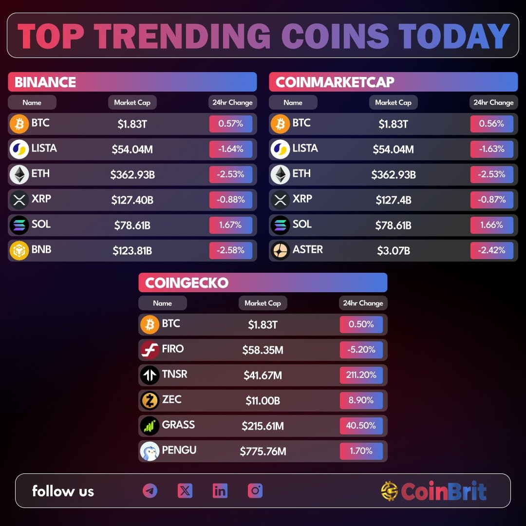 coinbrit_news's tweet image. Today’s Trending Crypto Coins
On @binance 
$BTC | $LISTA | $ETH | $XRP | $SOL | $BNB

On @CoinMarketCap 
$BTC | $LISTA | $ETH | $XRP  | $SOL | $ASTER

On @coingecko 
$BTC | $FIRO | $TNSR | $ZEC | $GRASS | $PENGU

#CryptoNews
