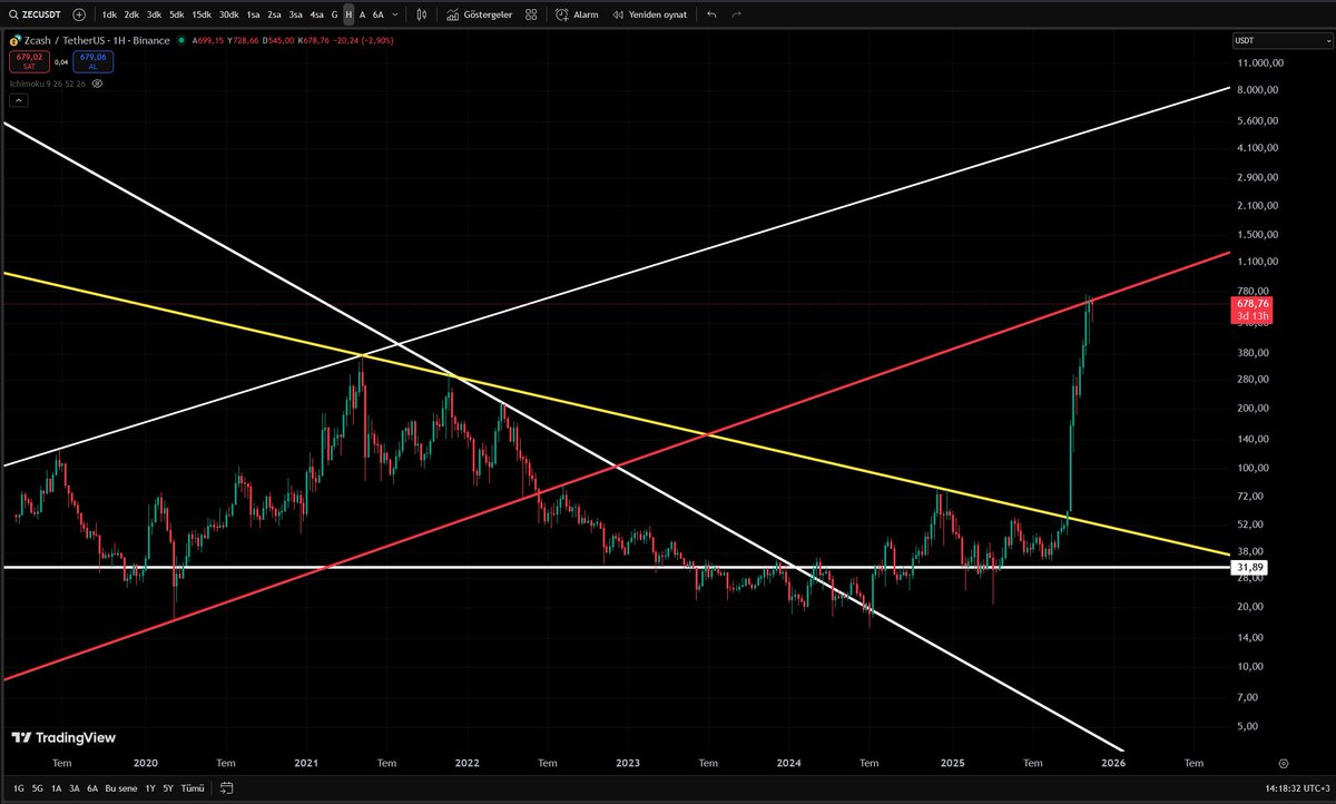 AztecGoldHero's tweet image. Bitcoin çok güçlü, merkezsiz, hızlı transfer dediniz.

İyide kardeşim çok şeffafmış bu, Para aklayamıyoruz, Herkes herşeyi görüyormuş, demediniz bunu.

Diyorlar sanki. #zec 700 #dolar direncini kırarsa yeni $btc $zec demeye başlarlar.

Boğaya hikaye lazım. Privacy yani gizlilik…