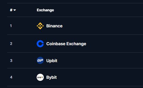 ValidityTech's tweet image. Upbit has surpassed Bybit and is now ranked #3 on CMC.

Congratulations to Upbit, and thank you for supporting $VAL for nearly a decade as a reliable and trusted exchange partner. 🙏