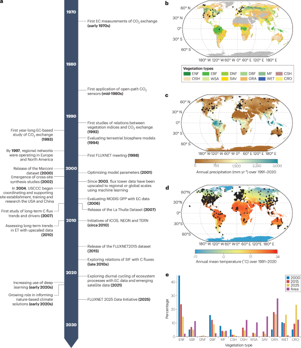 NatRevEarthEnv's tweet photo. New online! Insights into terrestrial carbon and water cycling from the global eddy covariance network https://t.co/NZRvQ67Pju https://t.co/rMH4JYZe99