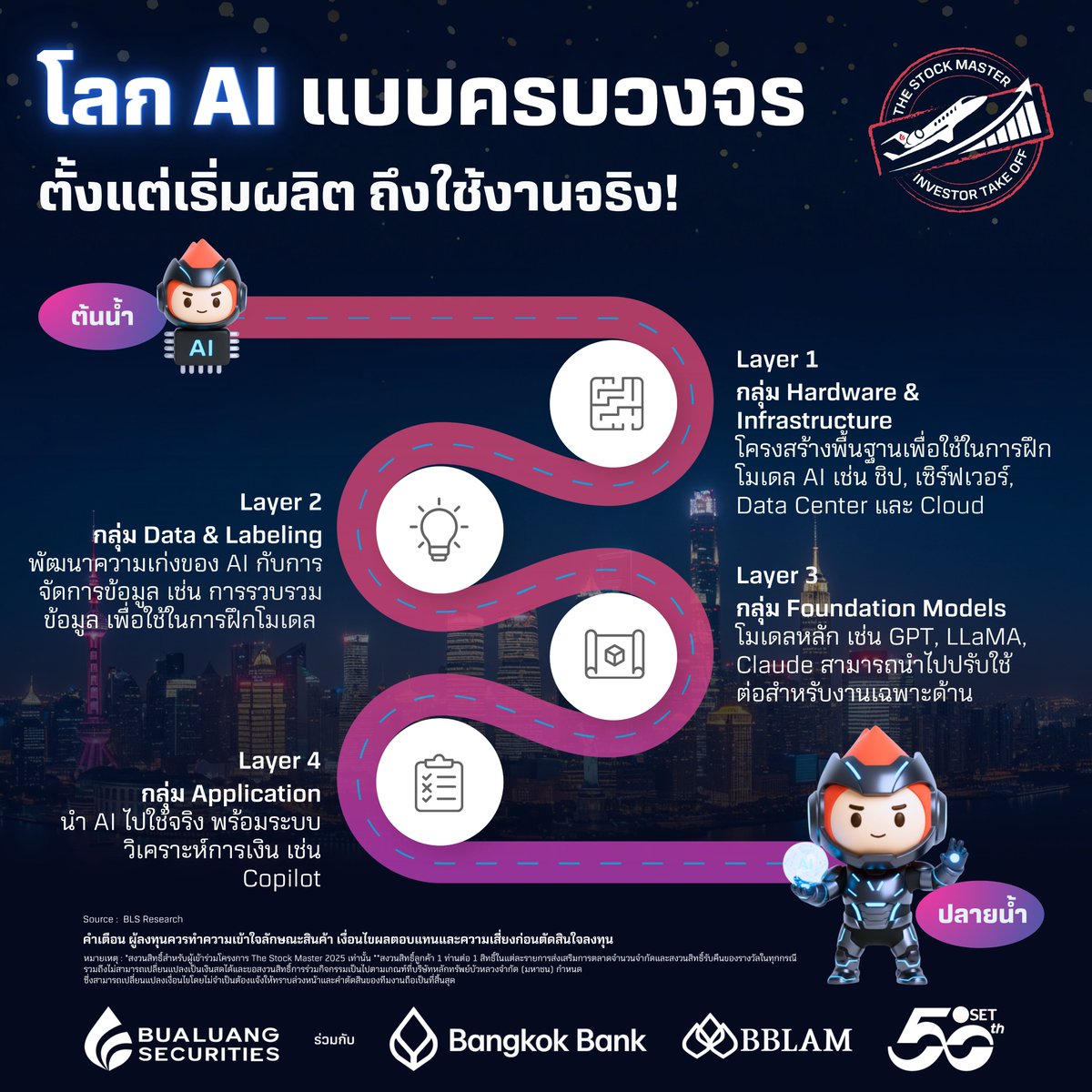 bualuangsec's tweet image. 🤖โลก AI แบบครบวงจร
ตั้งแต่เริ่มผลิต ถึงใช้งานจริง!

✅ AI Value Chain คืออะไร?
คือ “เส้นทางการทำงานของ AI” ตั้งแต่พื้นฐานที่ต้องมี → ข้อมูลที่ใช้สอน → โมเดลสมองของ AI → ไปจนถึงแอปที่เราใช้งานจริง

🔹 AI Value Chain แบ่งเป็น 4 Layers
1) Hardware &amp;amp; Infrastructure…