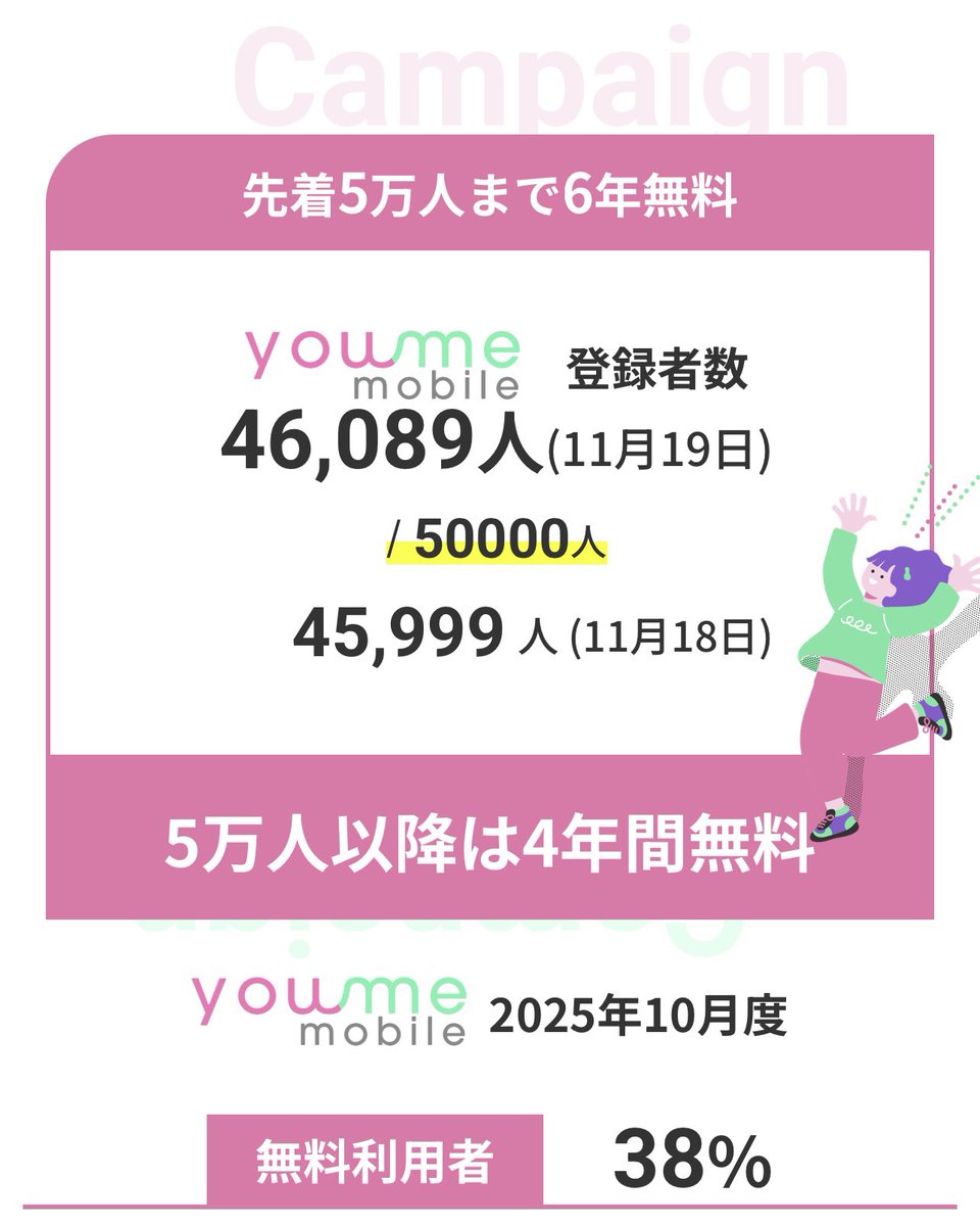 youme_mobile2's tweet photo. 🚨先着5万人まで“6年無料”キャンペーン📱✨
【11月19日現在】登録者数46,089人‼️
残り【3,911人】で終了🔥

5万人以降は“4年間無料”に短縮⚠️
無料で使いたい人は今がチャンス💨

👇詳細・招待登録はこちら👇
https://t.co/HvCPNZQPgk

#youmemobile #格安SIM #スマホ節約 https://t.co/083cgAZjZ1