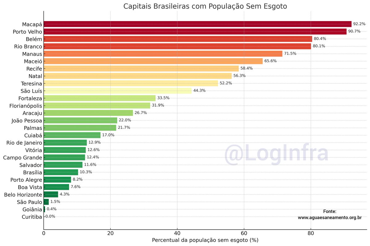 LogInfra's tweet image. Capitais brasileiras com a população sem esgoto.