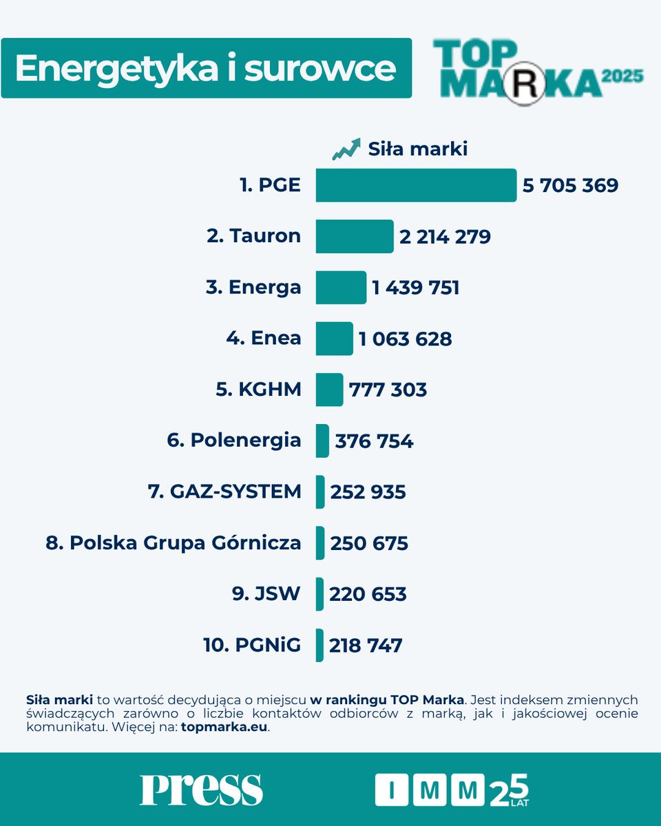IMMonitoring's tweet image. .@Grupa_PGE @TauronPE @EnergaSA to najsilniejsze medialnie marki sektora energetyki i surowców

Co zapewnia komunikacyjny sukces? Raport➡️ imm.com.pl/baza-wiedzy/ak…

CC: @cire_pl @Energetyka_24 @On58Greg  @W_Kononczuk @jakubwiech @Pawel_Lachman @PTEC_ @SwiatOZE @WysokieNapiecie