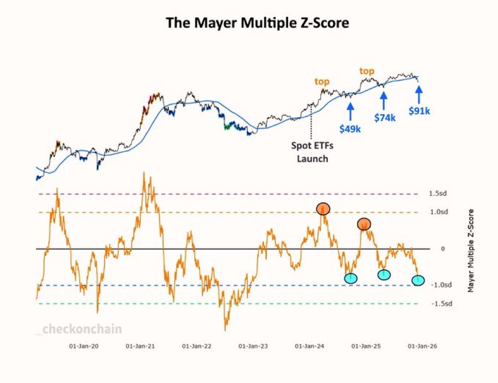 markets never stop shifting… but man, this is wild.

bitcoin sitting one full standard deviation below its 200-day ma is basically the market handing out gifts for free.

these setups don’t come often — especially not heading into a cycle as loaded as 2026.

if you understand