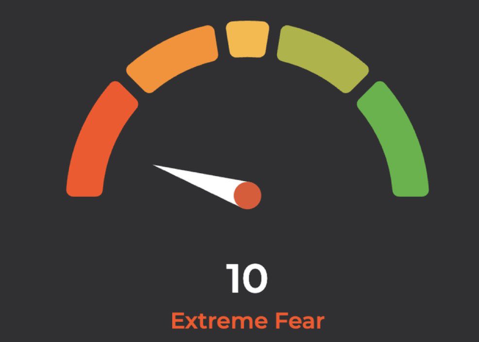 AshCrypto's tweet image. Crypto market is in extreme fear because people are panicking with the thought that no one has really made money this cycle, and Bitcoin has already dumped into the bear market territory.