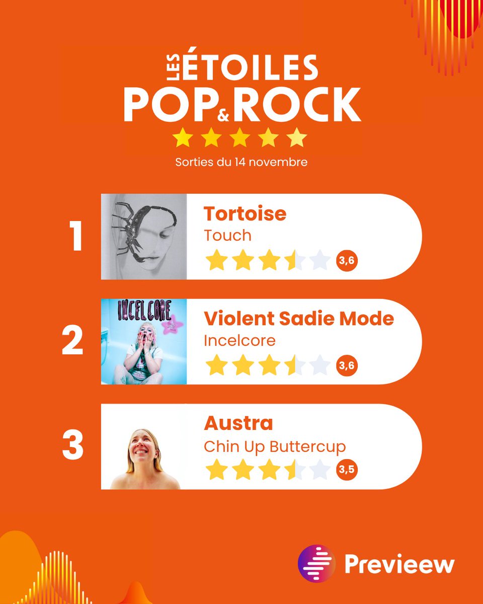 Les Étoiles de la Semaine, les Étoiles Hip Hop, Jazz et Pop&amp;Rock sont disponibles !

Retrouvez en tête de ces 4 classements, Gaëtan Roussel, Wale, Kenny Barron et Tortoise.

Classements complets et liens d’écoute sur previeew.com/les-etoiles/