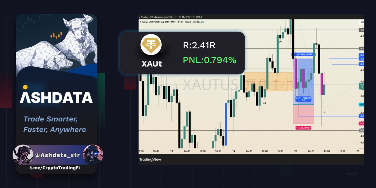 邪修黃金每日副本實在甜美了....將軍的恩情還不完阿 😭🫶 $XAUT 

加入邪修:t.me/CryptoTradingFi