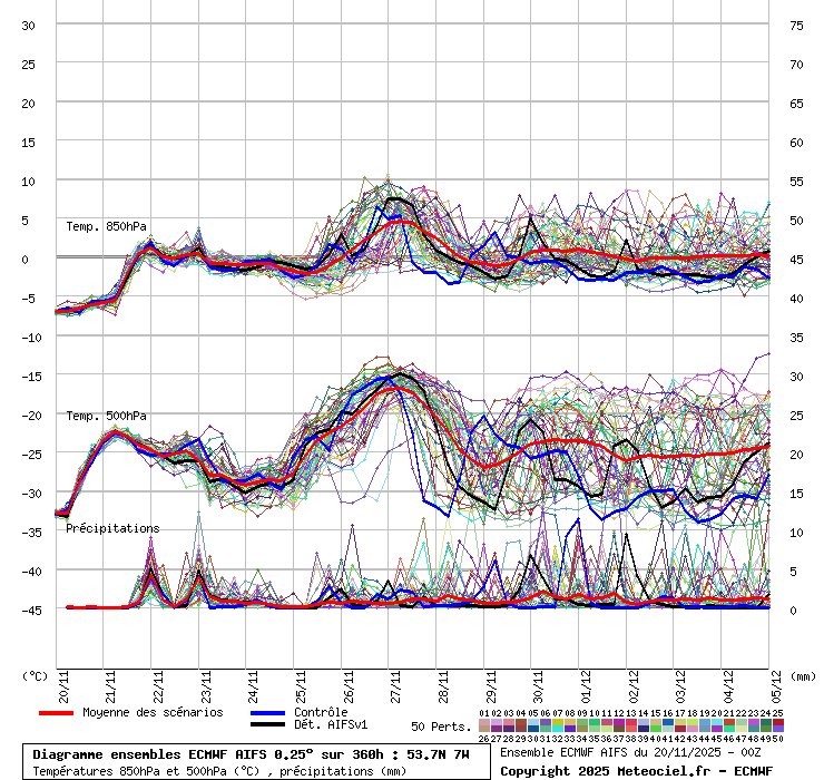 An exceptionally zonal pattern is set to take hold over Ireland from later tomorrow and persist through next week as Atlantic systems move back in. Rain or showers will be frequent, with periods of strong winds. Temperatures will stay close to average overall, rising briefly
