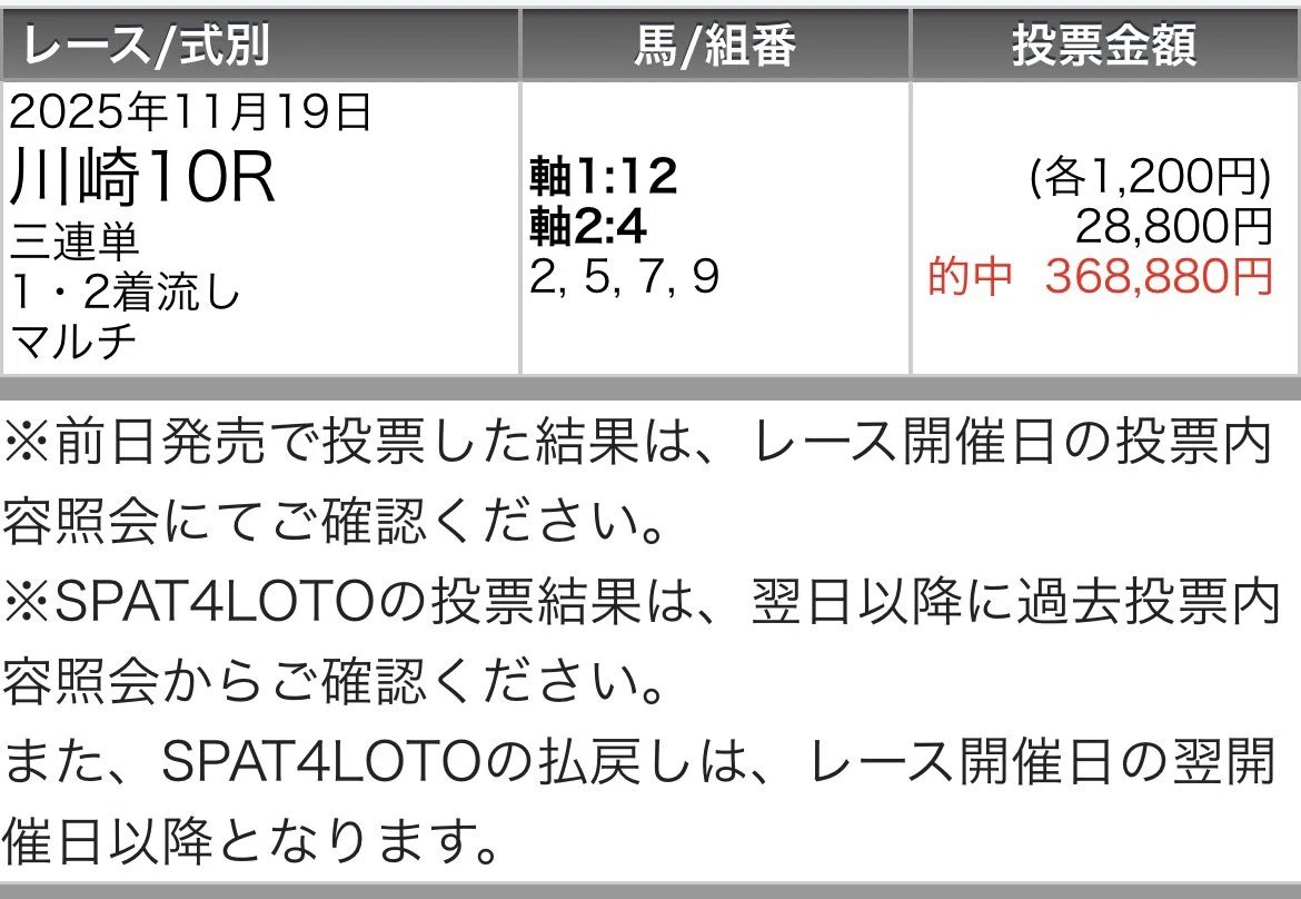 UMASUGIkeiba's tweet image. 🏇川崎12R【A】予想いいね250で無料公開🏇

🎯川崎勝負レース特大払戻獲得🎯
本日軸馬激走ラッシュ◎（8-1-3-3）
名1R◎3着
名2R◎1着
名3R◎1着
川1R◎3着
川2R◎1着
川3R◎1着
川4R◎2着
川5R◎1着
川7R◎3着
川8R◎1着
川9R◎1着
川11R◎1着