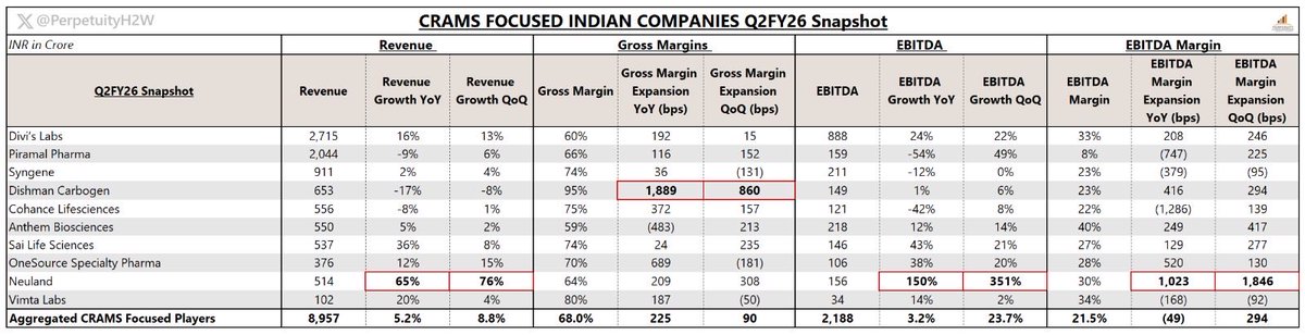 PerpetuityH2W's tweet photo. #CRAMS / #CDMO Focused #IndianPharma Co.s #Q2FY26 Snapshot
Aggregate:
Revenue: ~₹8.9K Cr; +5% YoY, +9% QoQ
Gross Margin: ~68%; +225bps YoY, +90bps QoQ
EBITDA: ~₹2.2K Cr; +3% YoY, +24% QoQ
EBITDA Margin: ~22%; -49bps YoY, +294bps QoQ
Highest YoY Growth:
Revenue & EBITDA: #Neuland
#Health2Wealth #Perpetuity