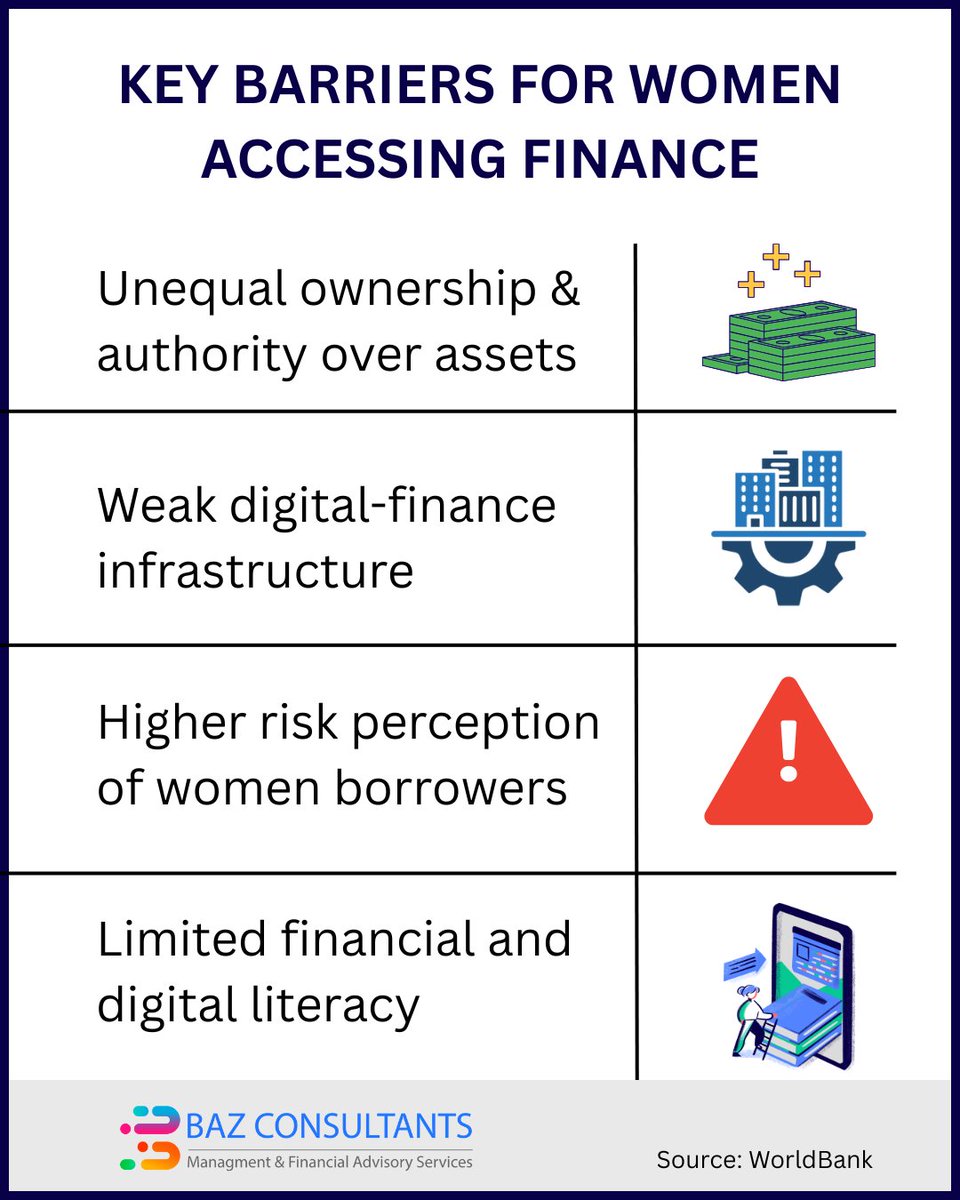 Closing the gender gap in access to finance starts with tackling these challenges.

#GenderGap #FinancialInclusion #Barriers