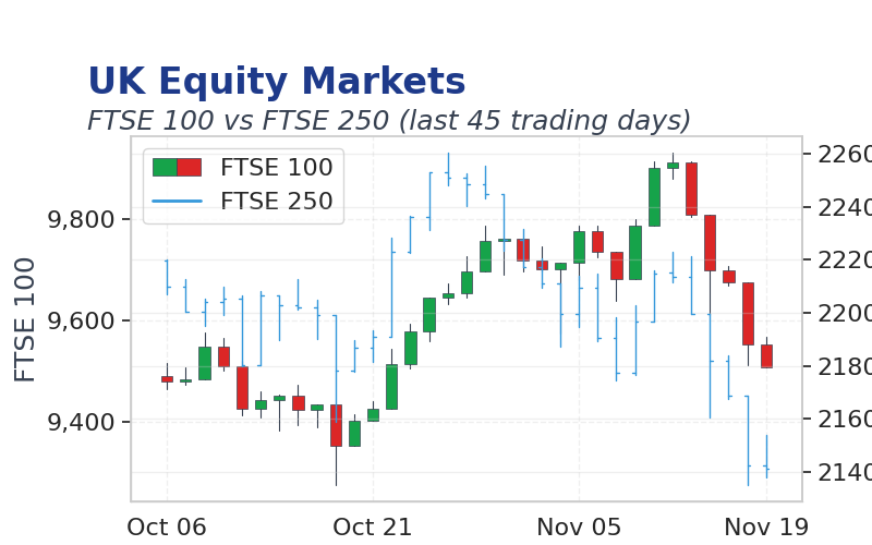 RoboMacro's tweet image. UK Macro Daily, November 20

• UK inflation rates met expectations yesterday, with year-on-year at 3.6% and month-on-month at 0.4%, sustaining disinflation trends.
• Today&apos;s retail sales data at 7am could reveal consumer spending momentum, potentially influencing Sterling and…