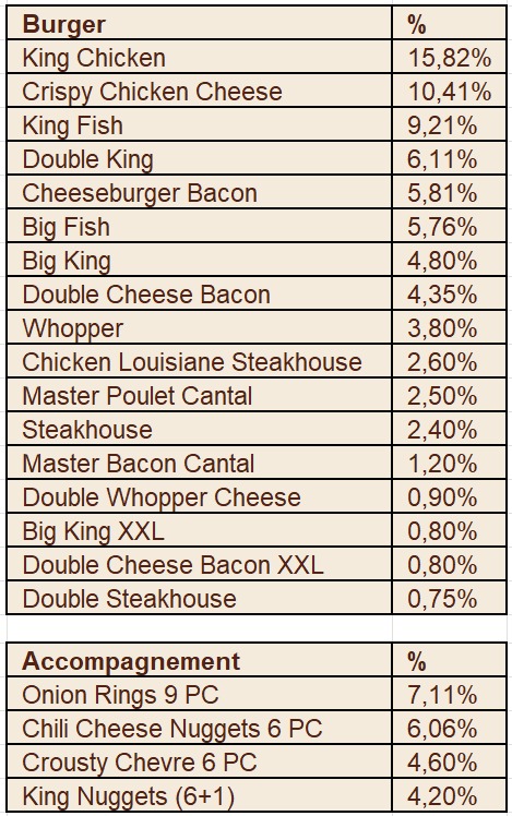francois_gr1's tweet photo. @Kiroswallace @BurgerKingFR C'est normal, voici les probas https://t.co/Blo8GBYljs