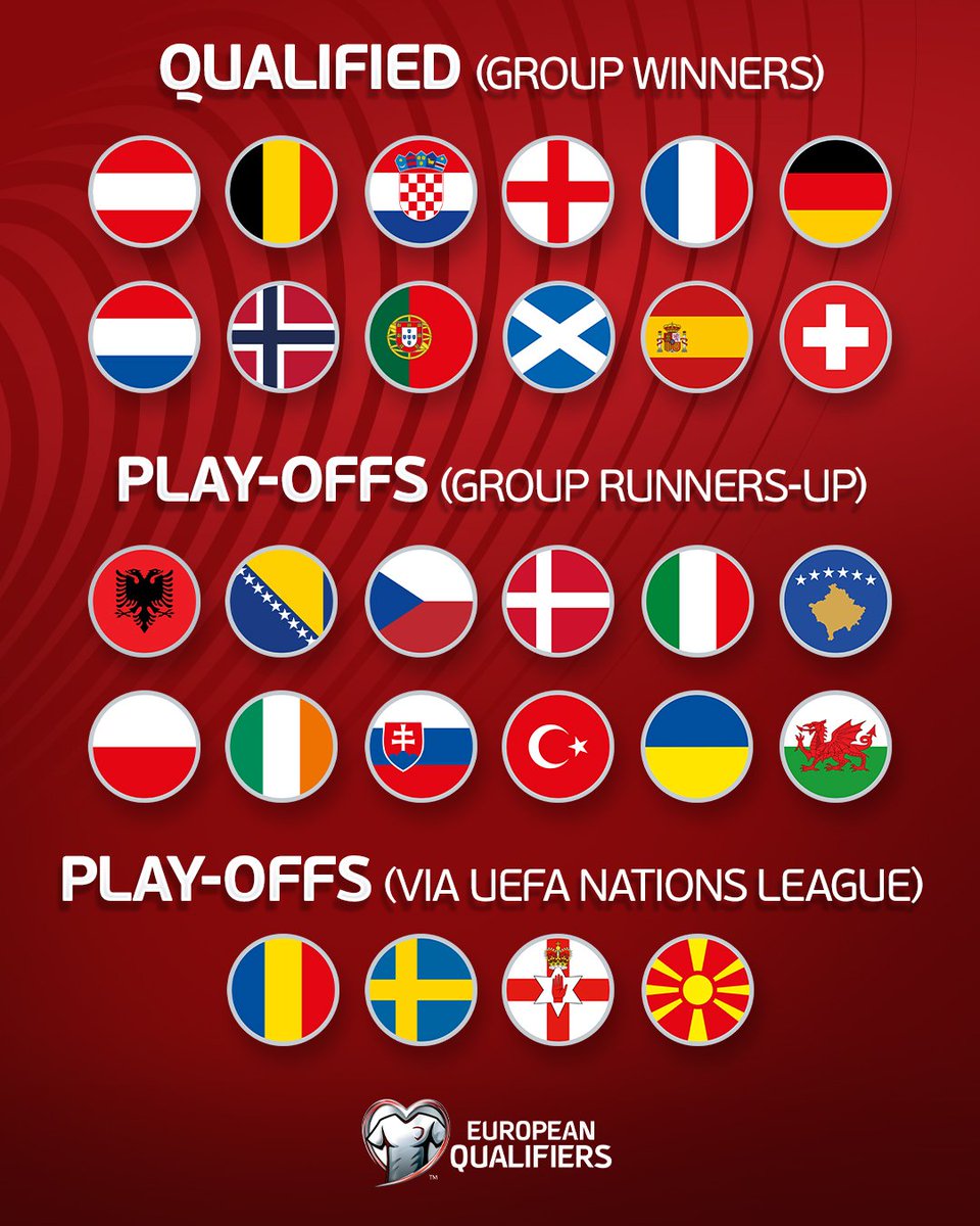WalkowiczMarcin's tweet image. European landscape before the #WC2026 play-off draw:  
12 group winners already qualified.  
12 runners-up await the play-offs.  
4 Nations League teams hold a final chance.  
Paths of hope revealed today in Zurich.  

FIFA #UEFA #Football #PlayOffs