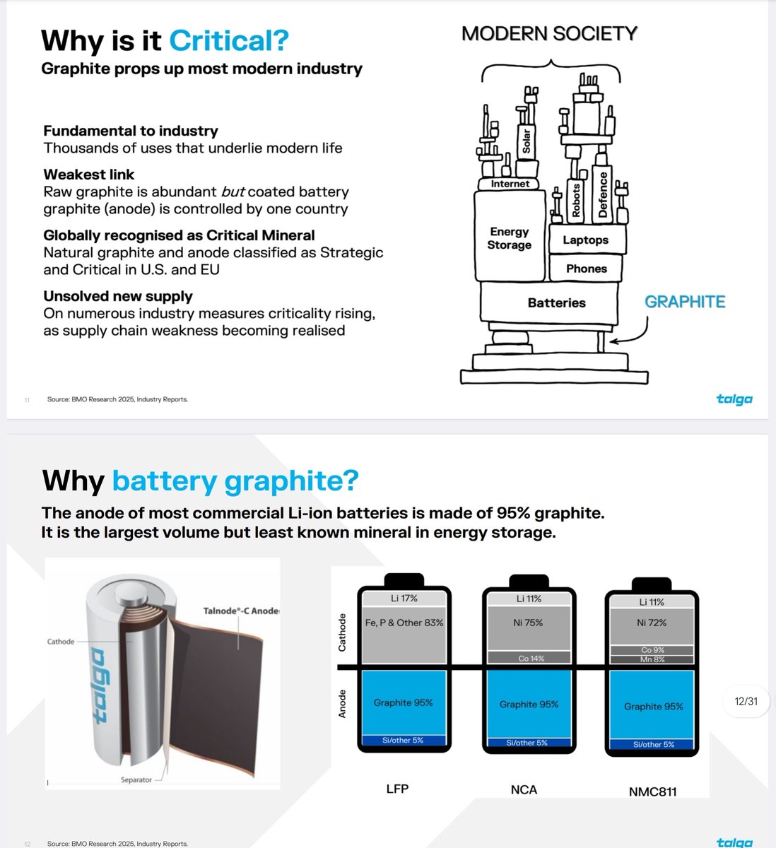 DreamRider2020's tweet image. If anyone asks what ‘critical’ truly means in modern industry, show them this.
#Graphite #Talga @Talga_Ltd @dinosaurman1