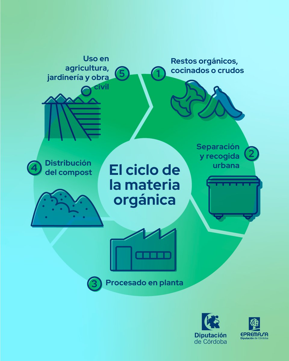 Epremasa's tweet image. 🥑El ciclo de la materia orgánica.

🌍Lo que nos da la tierra, vuelve al planeta🌱.

Tu también puedes compostar a través de nuestra campaña &apos;Los pueblos de Córdoba compostan&apos; ➡️ epremasa.es/la-campana/
