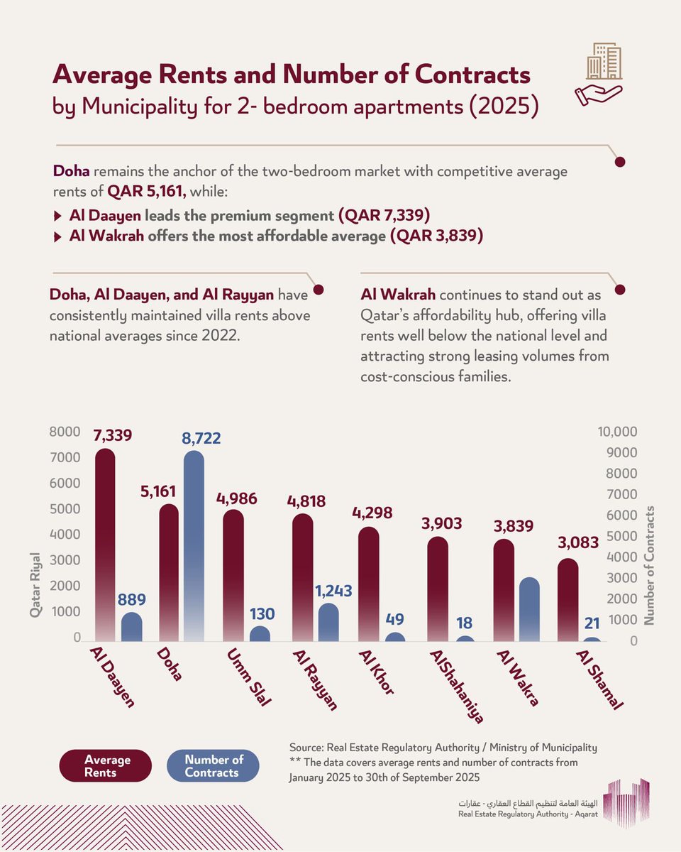 تؤكد مؤشرات هذا الأسبوع استمرار ريادة الدوحة في قطاع الشقق، مع حضور لافت للظعاين في الفئة المميزة، بينما تعزّز الوكرة مكانتها كخيار اقتصادي يجمع بين الجودة والتكلفة المناسبة.
#عقارات #القطاع_العقاري #استثمار #قطر