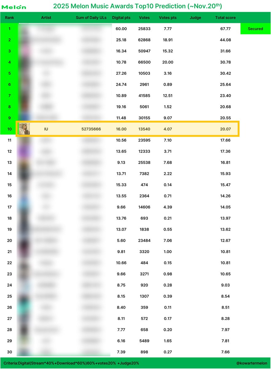 매일 MMA 투표 잊지 말아주세요 유애나 🔥

음원 점수 + 현재까지 투표 점수 = 예측 “10위” 🚨🚨
심사 점수까지 더해지므로 투표 점수를 최대한 높여야 합니다!

💚 투표하는 데 걸리는 시간은 단 1분 ‼️
🤍 되도록 3표 투표 가능한 유료 계정으로 투표하기