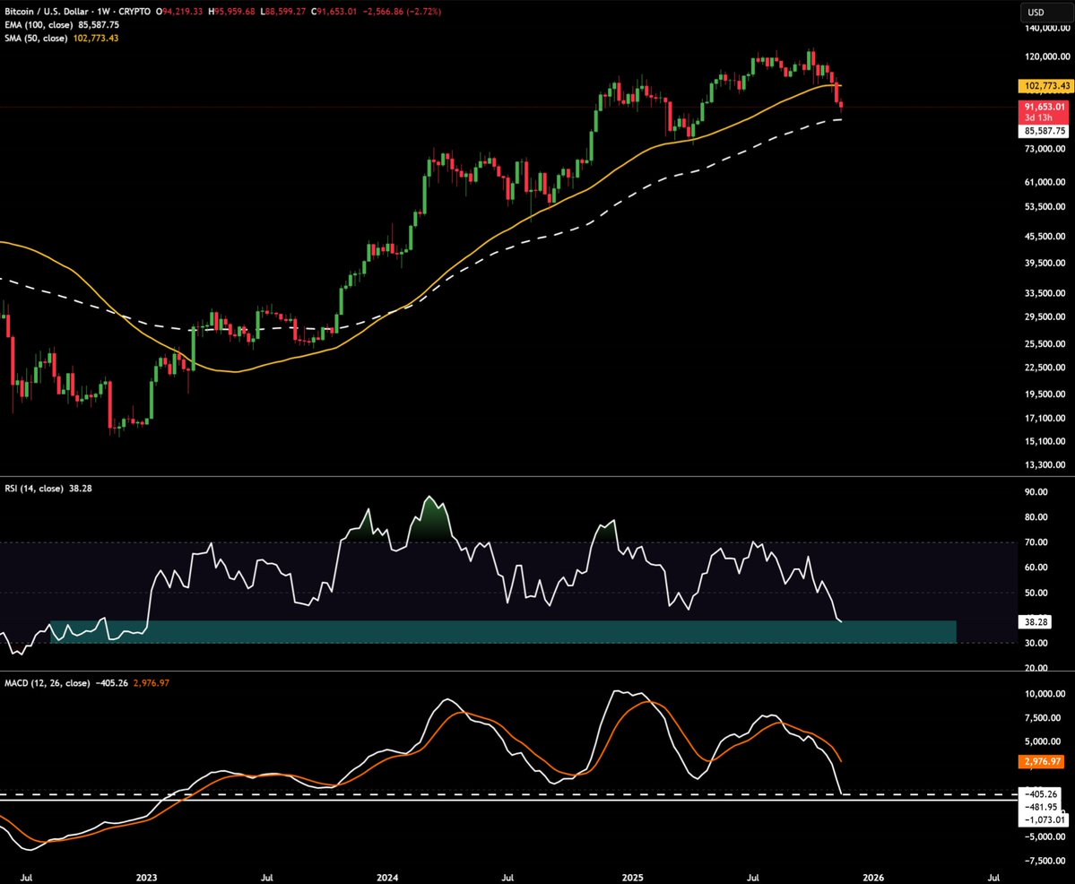BullTheoryio's tweet image. 🚨 BITCOIN WEEKLY UPDATE 🚨 

$BTC has reached an important level on the weekly chart.

And the market needs to pay attention to these levels.

Bitcoin has now closed below the weekly SMA50, which has supported every major pullback of this cycle.

When this level breaks, the…