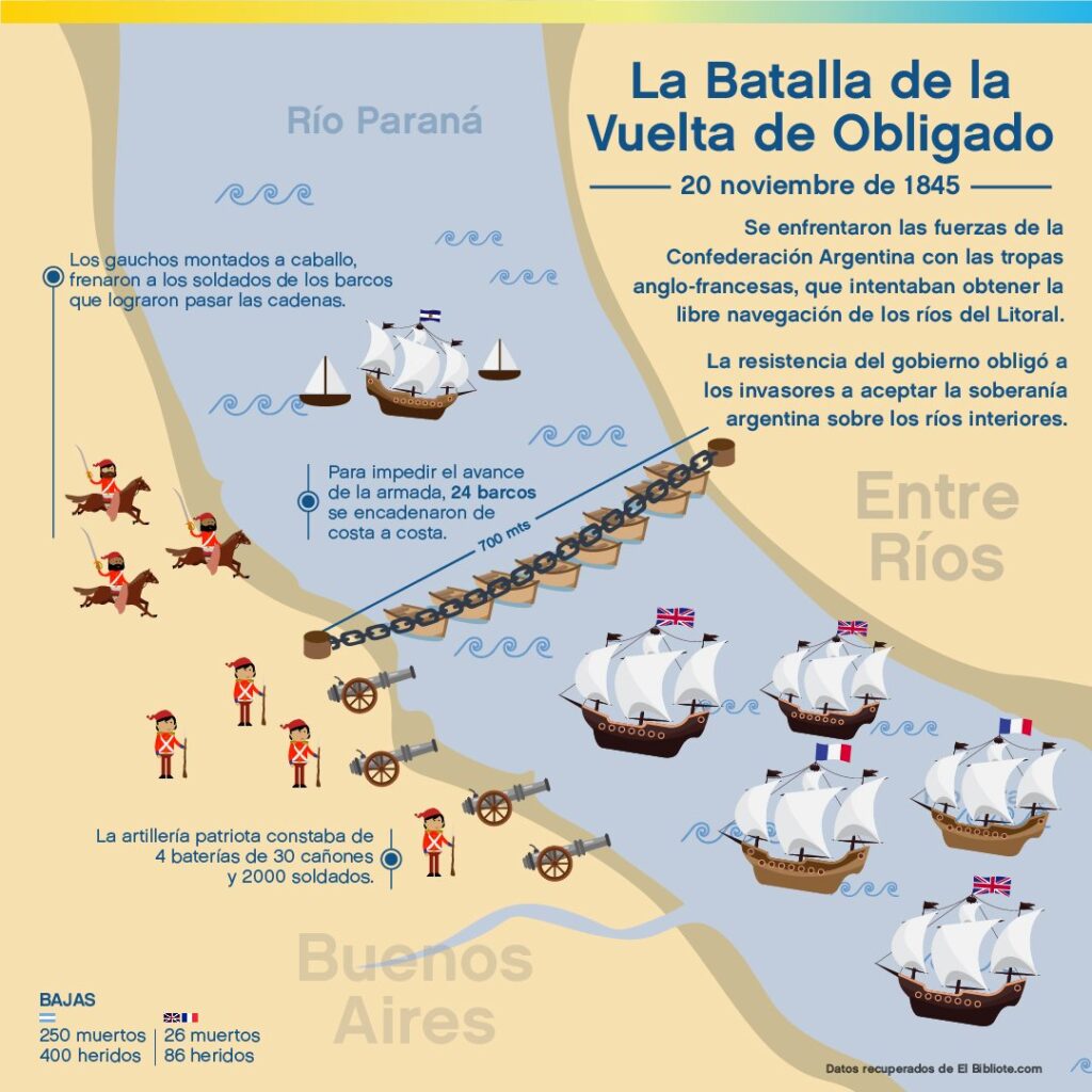 Hoy, en Argentina, se conmemora el Día de la Soberanía Nacional.

El 20 de noviembre de 1845 se produjo la batalla de la Vuelta de Obligado, sobre el río Paraná (San Pedro), entre la Confederación Argentina y una escuadra anglofrancesa que pretendía controlar la navegación de los