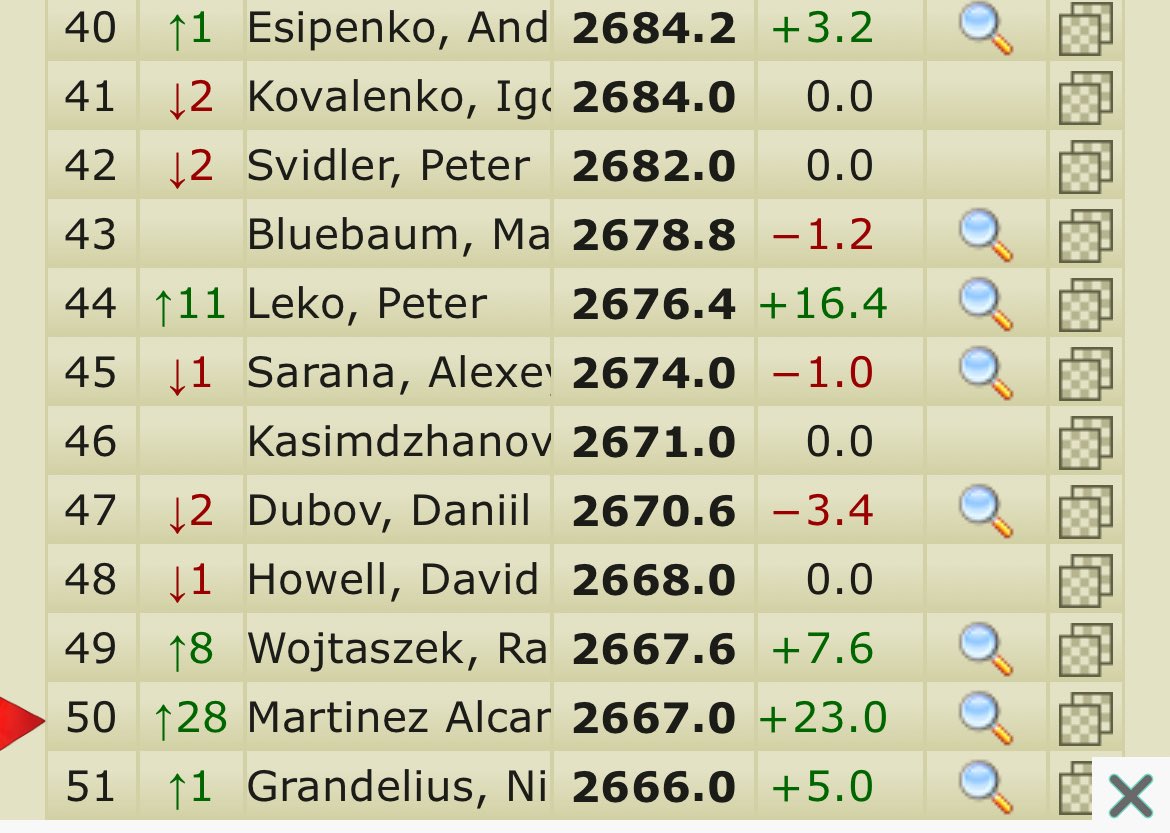 thechessnerd's tweet image. José Martinez Alcantara 🇵🇪🇲🇽 becomes the first South-American born chess player to reach Top 50 in the World Rankings since Gilbertos Milos 🇧🇷 in October 2000 (#38 in the world)

Last Peruvian born 🇵🇪 in the Top 50 was Julio Granda in January 1992 (#25)