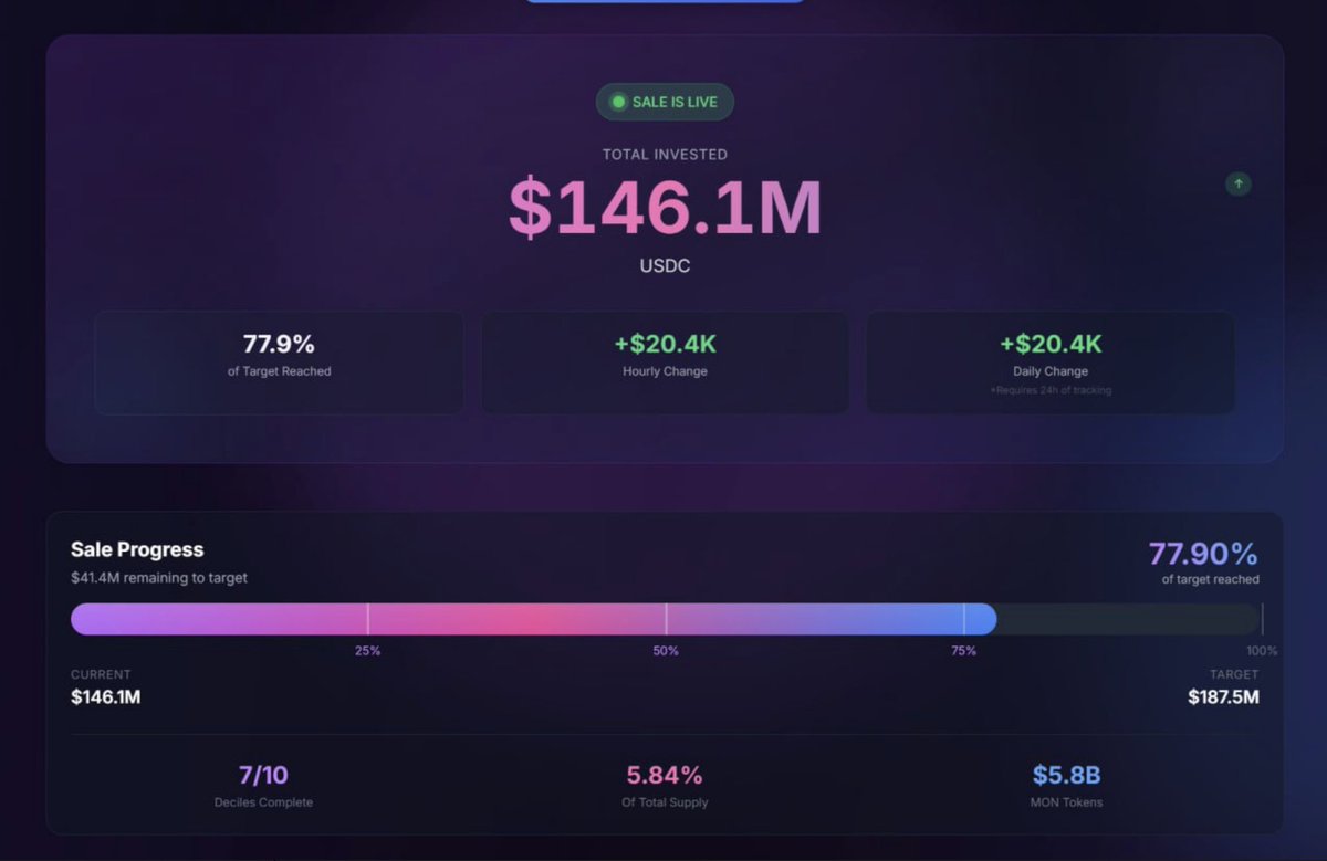 SamAntoshh's tweet photo. MONAD is raising money super slow right now, only a couple days left and they still haven’t even hit their target, kinda weird honestly. right now they’ve collected around 146M and the sale runs from the 17th to the 24th, but the target is 187M at 2.5 cents per token on @Coinbase, and they’re still not there.Also on @Polymarket the odds don’t look too bullish either, here’s the market: https://t.co/NF6n42MK6k — people are betting on 300M oversub, 400M oversub, all kinds of ranges.
Still, I feel like since it’s the first sale ever on Coinbase they’ll fill it in the last day, everyone’s just watching the numbers and deciding if it’s worth aping in or not.
@AskPolymarket @monad_eco #publicsale #USA