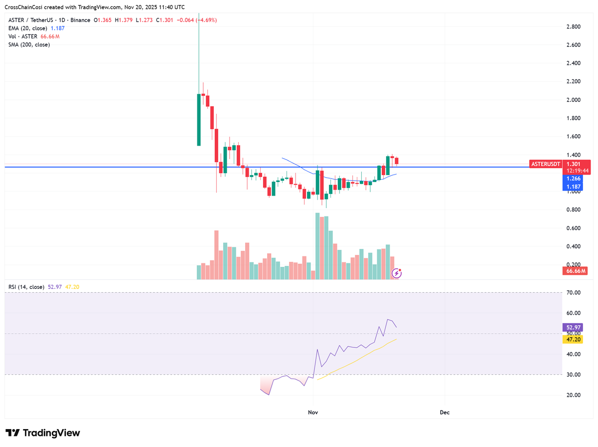 Longed the retest as predicted in my earlier tweet on $ASTER. Now holding for the close in on $2. Will cut if we dip under $1.25