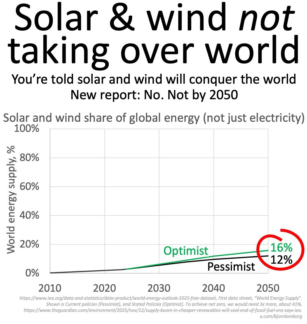 BjornLomborg's tweet image. Climate myth: Solar and wind are taking over the world

No

New report from International Energy Agency shows that solar and wind will cover 12-16% of global energy by 2050

Yet, The Guardian claims new report shows renewable “transition ‘inevitable’, despite Trump”…