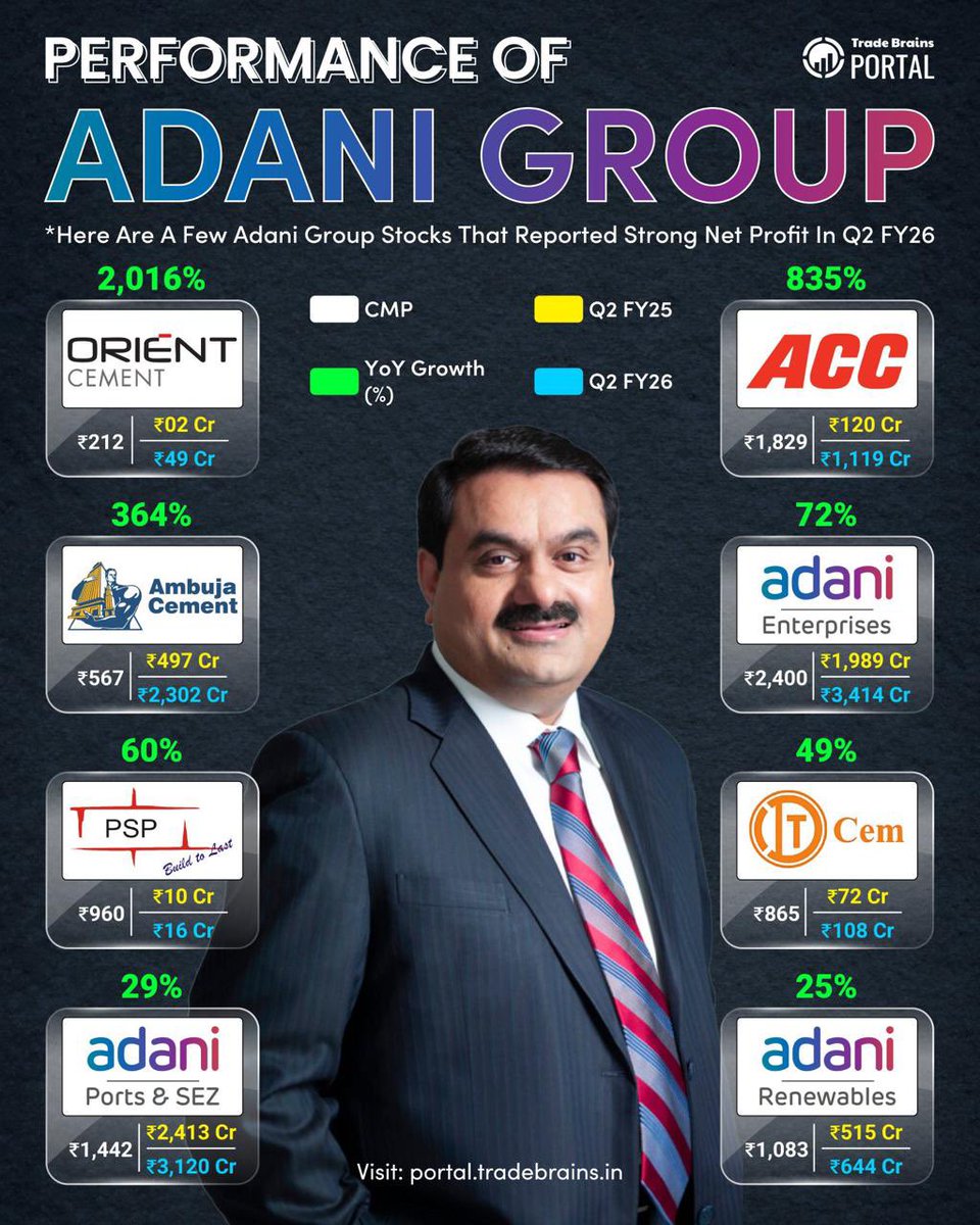 hvgoenka's tweet image. The Adani Group’s Q2 FY26 numbers are nothing short of remarkable- strong growth across cement, ports, energy, renewables, and enterprises. A stunning growth story! India Inc’s scale game is truly changing.