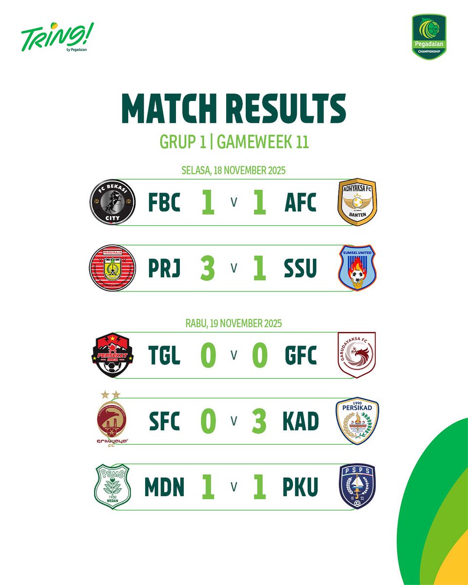 Liga2Match's tweet photo. Hasil pertandingan #Gameweek11
#PegadaianChampionship https://t.co/Ert2oqDv0c