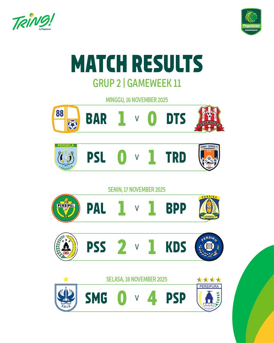 Liga2Match's tweet photo. Hasil pertandingan #Gameweek11
#PegadaianChampionship https://t.co/Ert2oqDv0c