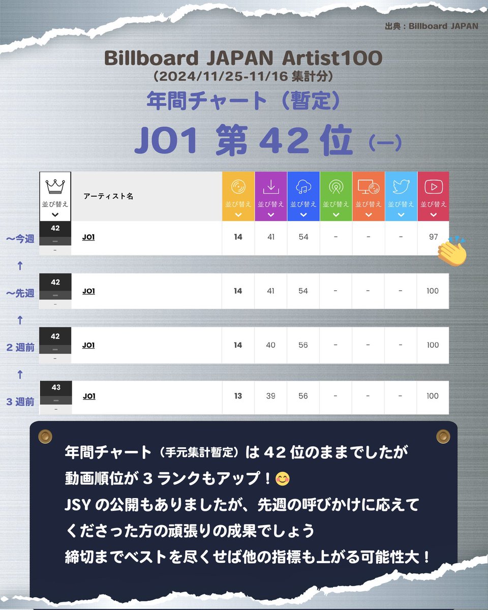 2024年のArtist100は57位。

billboard-japan.com/charts/detail?…

ランクアップは期待出来そうだけど、30位台に乗せたい❤️‍🔥
動画、スミン、DLで応援しませんか？
年間チャートの集計は今週の日曜日まで。
この4日間のJAMの応援次第で2025年のランキングが決まります！

#JO1
