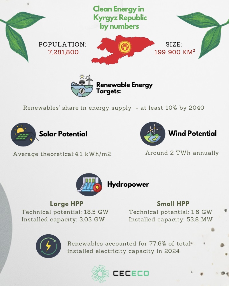 CECECOBaku's tweet image. Continuing our series on &quot;Clean Energy by Numbers in CECECO Countries&quot; - Kyrgyz Republic🇰🇬
@KGZembassy 
#RenewableEnergy #greentransition