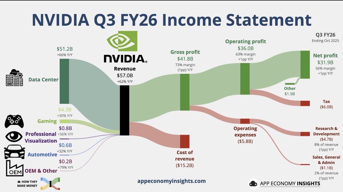 ScriptFinanceSL's tweet photo. ¿De donde vienen los Beneficios de Nvidia? 

El negocio de Data Center generó $51.2 mil millones, superando los $49.3 mil millones estimados.

Esto representa más del 80% de los ingresos totales https://t.co/IpGcfbvvAe