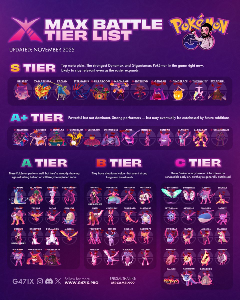 MAX BATTLE TIERLIST 😇

The upcoming Eevee might not look exciting at first, but Glaceon will be a useful Ice-type damage dealer, so it’s worth grabbing.

Lugia, despite having great stats, just doesn’t work as a tank because it lacks a good fast move for Max Battles.

#pokemongo