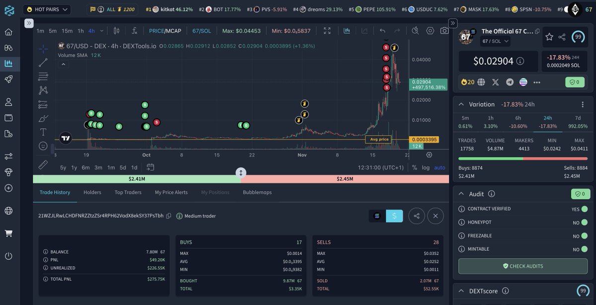 DEXToolsApp's tweet image. A trader scored a clean win on $67 coin on SOL, buying 9.87M tokens early and holding most of them for a $275.75K total profit. Nice timing! 👀

Would you have held this long, or taken profits earlier?