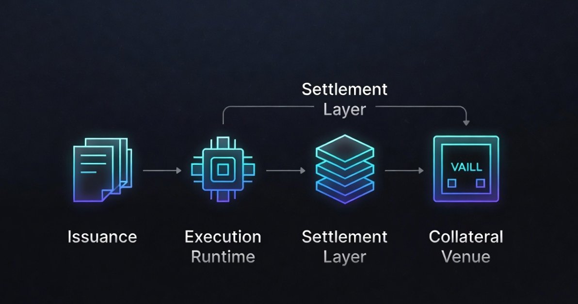 LuckyCatChain's tweet photo. RWAs aren’t the future anymore, they’re here, and they’re driving infra choices.

• Tokenised assets on @arbitrum .
• Privacy upgrades on @ethereum .
• Rust/WASM runtimes (e.g., @VaraNetwork ) targeting high‑throughput settlement.

This isn’t about which chain wins.
It’s about: which infrastructure becomes the settlement & routing layer for tomorrow’s asset flows.

RWAs require predictable settlement, auditable execution, cross venue liquidity, and low latency rails. Crypto is building exactly that.

Imagine:
‑ Tokenised treasuries issued on one network.
‑ Traded through a high‑performance runtime (Rust/WASM).
‑ Settled via an L2 with shared DA.
‑ Posted as collateral in another venue.

All verified with light‑clients, privacy primitives, shared sequencing.

That’s not a chain war anymore.
It’s a modular settlement network that routes liquidity.

And infra teams building toward that (modular stacks, Rust/WASM chains, privacy layers) are positioning for when institutions stop experimenting and start standardising.

The chain that wins isn’t the loudest.
It’s the one institutions standardise on without thinking.