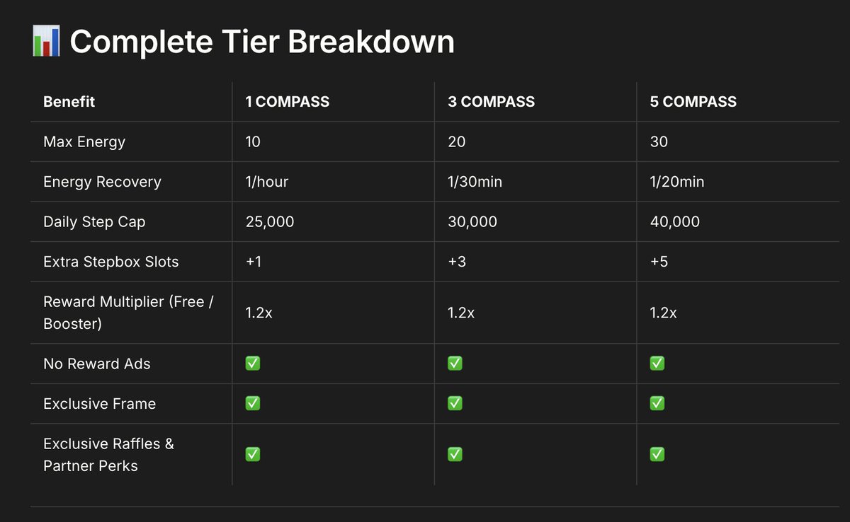 Mint details coming soon! 

But first, we’re spotlighting more Compass utilities over the next few days 👀

Today’s utility spotlight: In-Game Boosts

Compass is your permanent (stackable) power-up:
⚡️ Higher max energy
🏃🏻 Faster energy recovery
🦶 Bigger daily step cap
🎁 Open