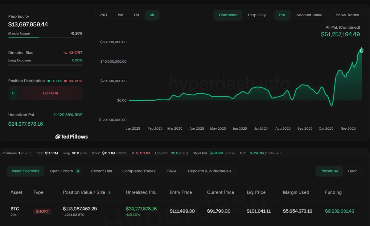 TedPillows's tweet photo. A whale who has been shorting $BTC for 6 months is now sitting on $24,277,878 in unrealized profit.

He has also made $9,232,631 from funding fees alone. https://t.co/zHwqJESwcM
