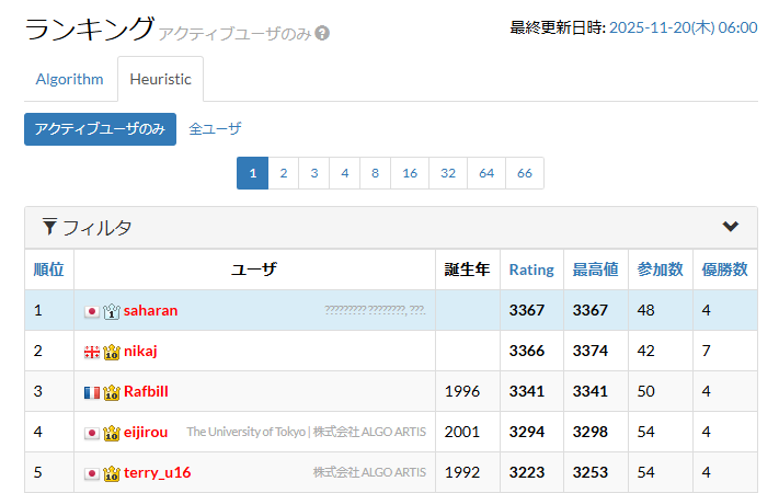 🎊快挙！🏆
世界有数の競技プログラミングサイト AtCoder のヒューリスティック部門で、PFNのMN-Coreコンパイラチームの宮本がレーティング世界 1 位🥇になりました！🎉
先日の AtCoder Heuristic Contest 056