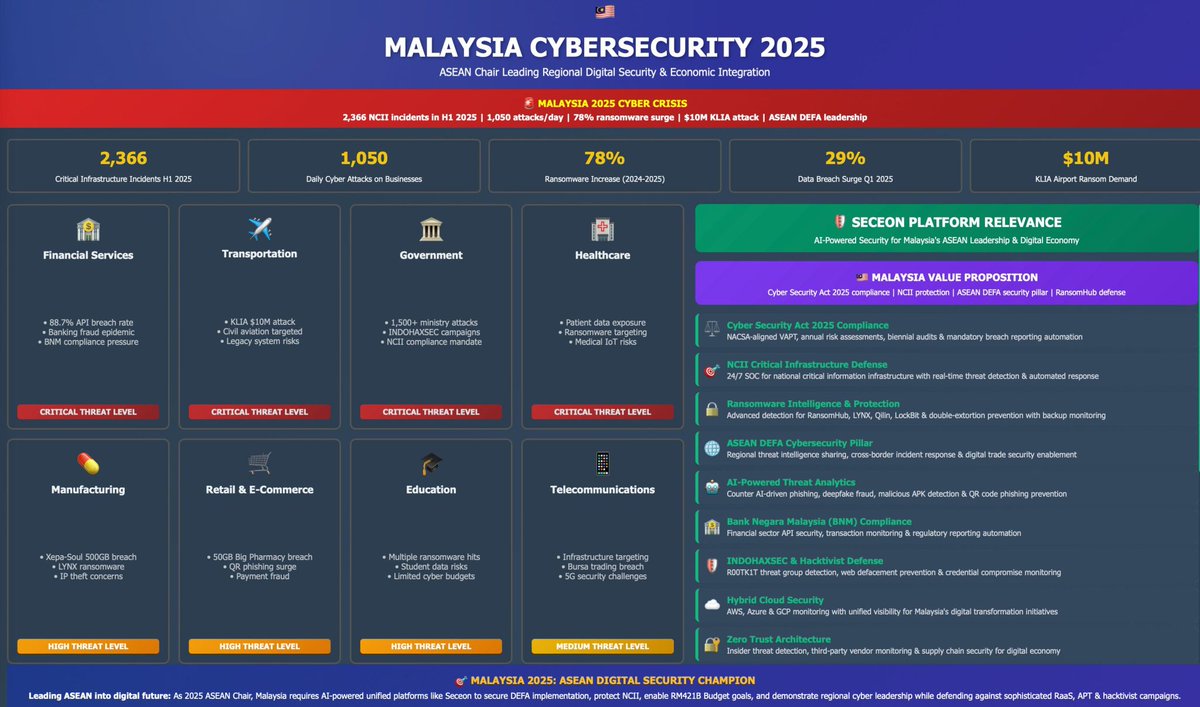 🇲🇾 MALAYSIA AT A CYBERSECURITY CROSSROADS — ASEAN LEADERSHIP MEETS ITS BIGGEST TEST
As Malaysia steps into its ASEAN 2025 Chairmanship, the nation faces a defining moment: secure its digital future OR become the epicenter of rising regional cyber threats.