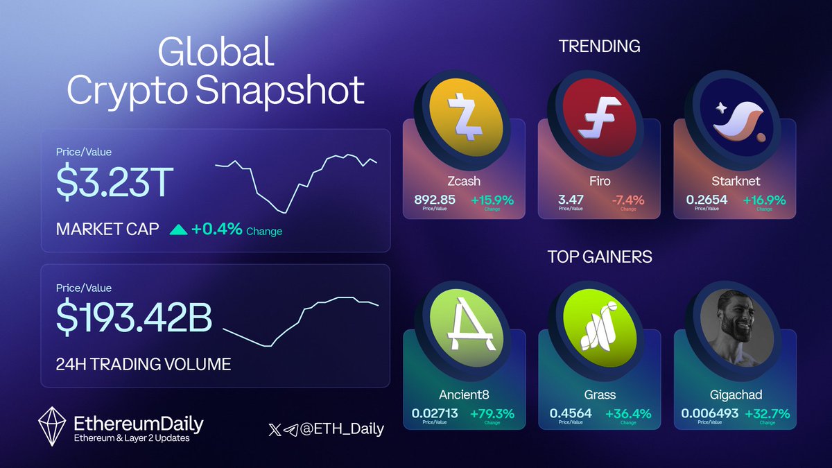 24H Global Crypto Snapshot 📸 ( Source: @coingecko ) Marketcap: $3.23T  (+0.4%) Volume: $193.42B Trending projects: ▫️ @zcash — 15.9% ▫️ @firoorg —  -7.4% ▫️ @Starknet — 16.9% Top gainers 🚀 ▫️ @Ancient8_gg — 79.3% ▫️ @grass  — 36.4 ...