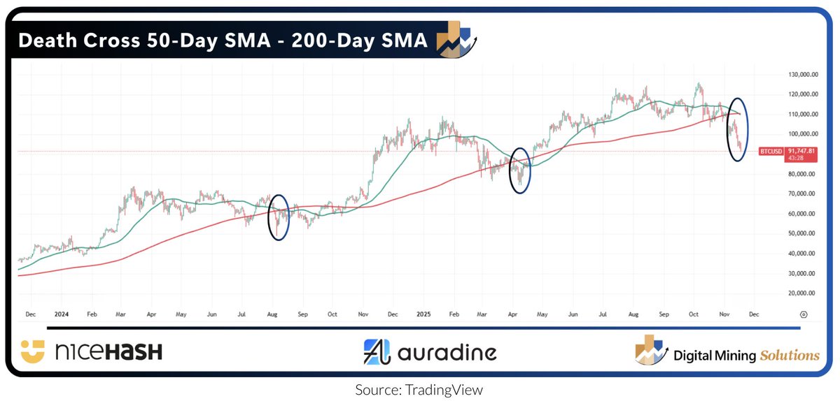 DigMinSolutions's tweet image. On the daily chart, Bitcoin formed a death cross over the weekend: the 50-day simple moving average (SMA) crossed below the 200-day SMA.
Previous death crosses coincided w/ local market lows, suggesting that while sentiment is turning cautious, there is room for rebound.
