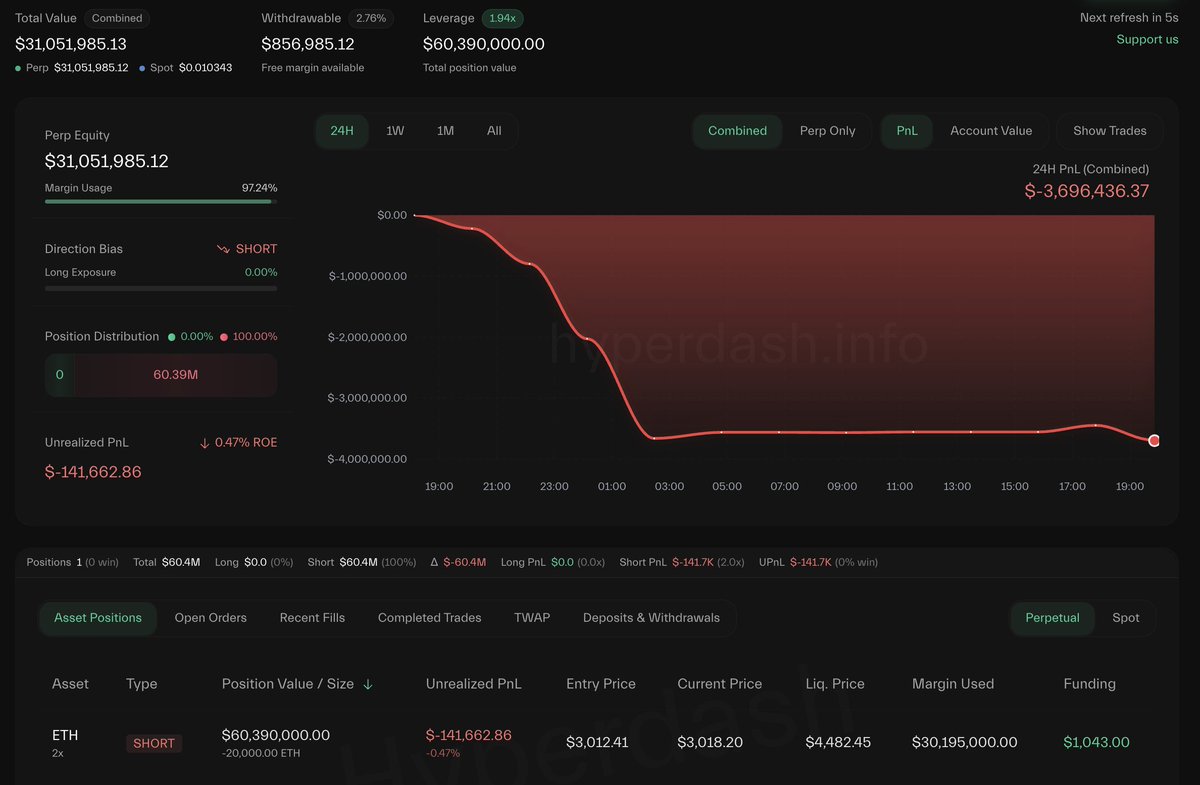Screenshot of whale's current 2x short position on 20,000 ETH