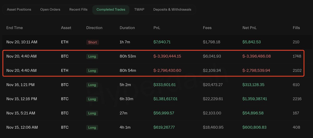 Screenshot of whale's completed trades with losses on ETH and BTC long positions