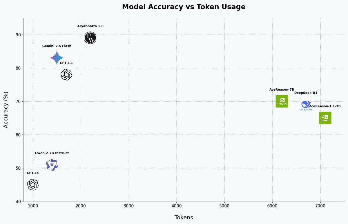 I’ll be at NeurIPS 2025 in San Diego presenting Aryabhata, a 7B reasoning model with SOTA JEE Math performance.
If you:
- work on reasoning LLMs
- are into reinforcement learning
- are trying to make machines think
– or just want to chat
I’d love to meet you. DMs open!