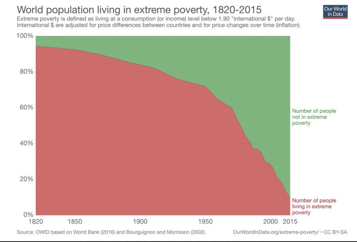 hervevancaloen's tweet image. It is amazing what capitalism has achieved.