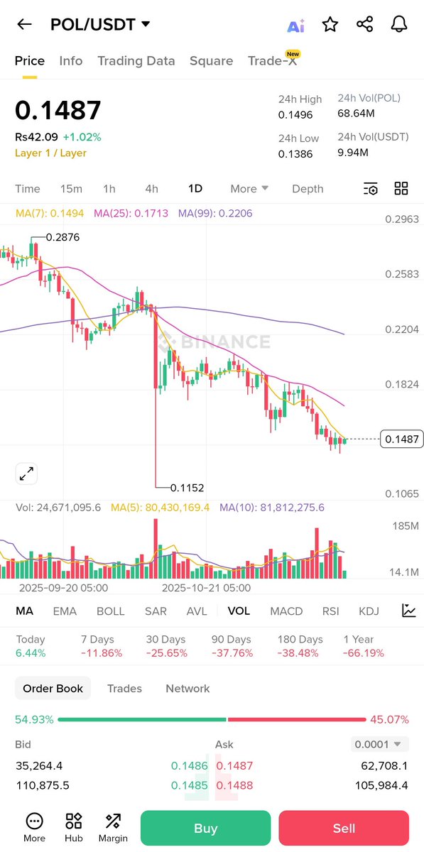 YieldOracle_eth's tweet image. $POL looks ready for a bounce from this zone.

1st Target – $0.165
2nd Target – $0.185

The bearish structure gets invalidated only if $POL breaks and closes above the $0.20 level.